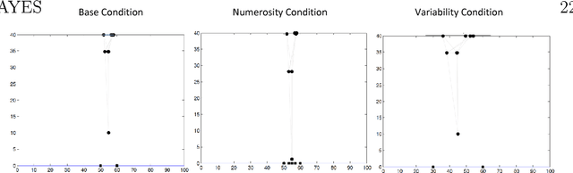 Figure 1 for Self-organizing maps and generalization: an algorithmic description of Numerosity and Variability Effects