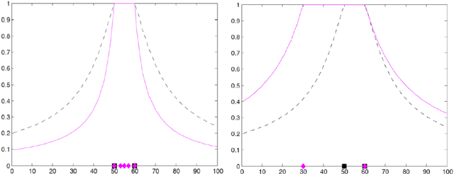 Figure 2 for Self-organizing maps and generalization: an algorithmic description of Numerosity and Variability Effects