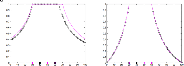 Figure 3 for Self-organizing maps and generalization: an algorithmic description of Numerosity and Variability Effects