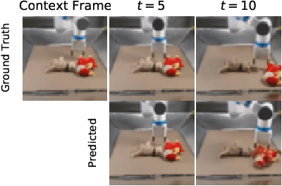 Figure 1 for FitVid: Overfitting in Pixel-Level Video Prediction