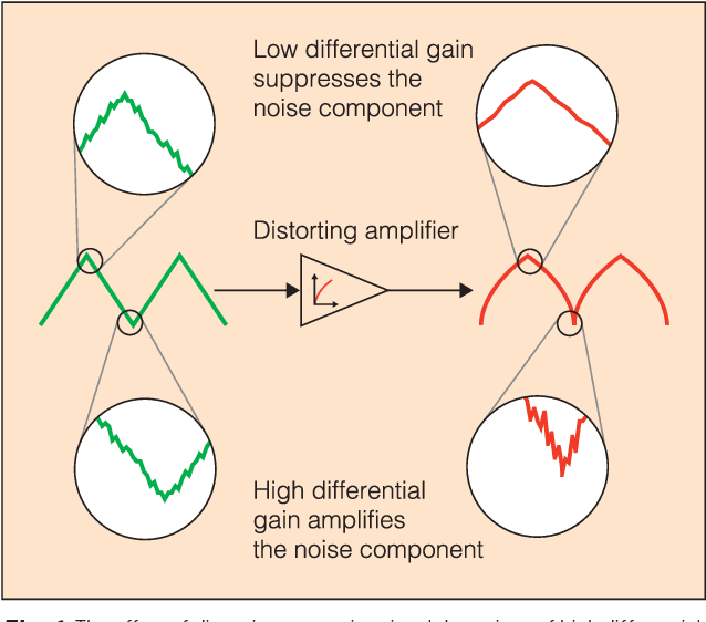 Figure 1 for Linear measurements from nonlinear sensors: identifying distortion with incidental noise