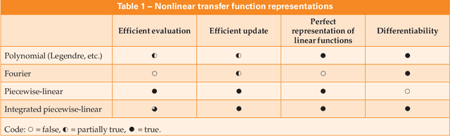 Figure 2 for Linear measurements from nonlinear sensors: identifying distortion with incidental noise