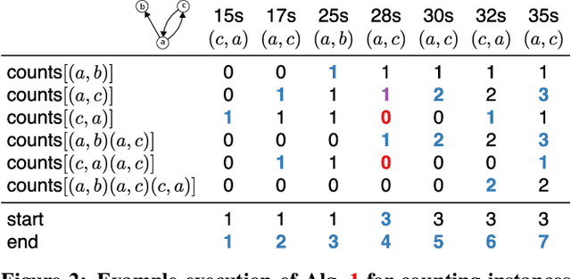 Figure 3 for Motifs in Temporal Networks