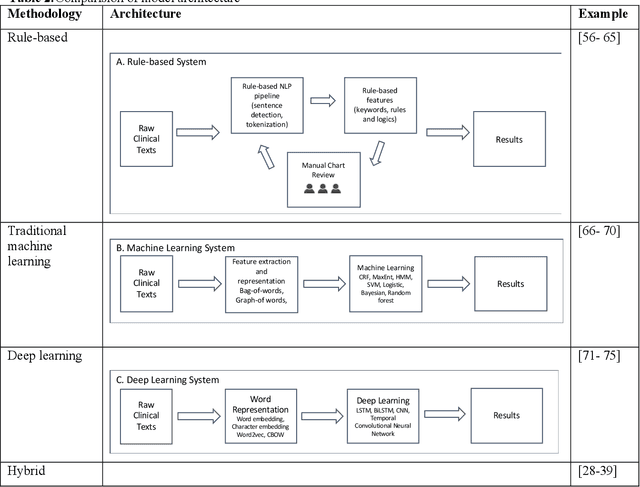 Figure 4 for Development of Clinical Concept Extraction Applications: A Methodology Review