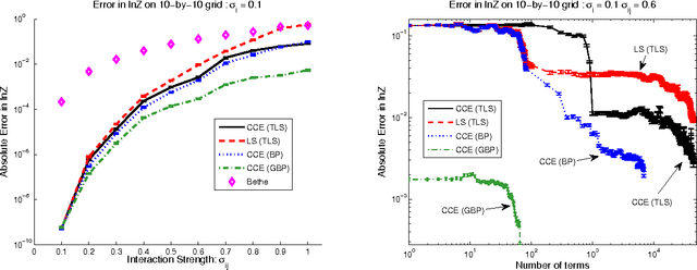 Figure 4 for A Cluster-Cumulant Expansion at the Fixed Points of Belief Propagation