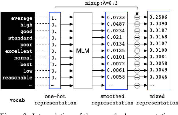 Figure 3 for Text Smoothing: Enhance Various Data Augmentation Methods on Text Classification Tasks