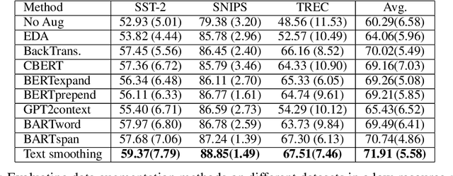 Figure 4 for Text Smoothing: Enhance Various Data Augmentation Methods on Text Classification Tasks