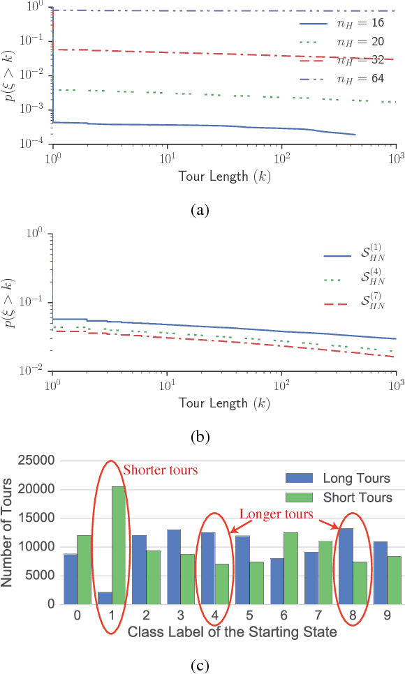 Figure 4 for From Monte Carlo to Las Vegas: Improving Restricted Boltzmann Machine Training Through Stopping Sets