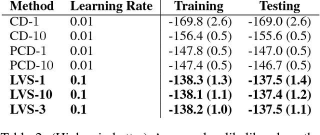 Figure 3 for From Monte Carlo to Las Vegas: Improving Restricted Boltzmann Machine Training Through Stopping Sets