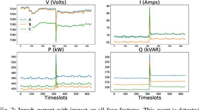 Figure 2 for Event Detection in Micro-PMU Data: A Generative Adversarial Network Scoring Method