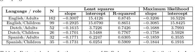 Figure 1 for Polysemy and brevity versus frequency in language