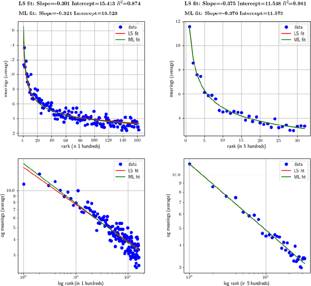 Figure 2 for Polysemy and brevity versus frequency in language