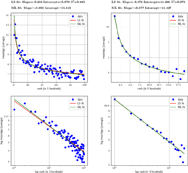 Figure 4 for Polysemy and brevity versus frequency in language