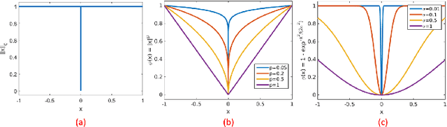 Figure 3 for Clustering of Data with Missing Entries using Non-convex Fusion Penalties
