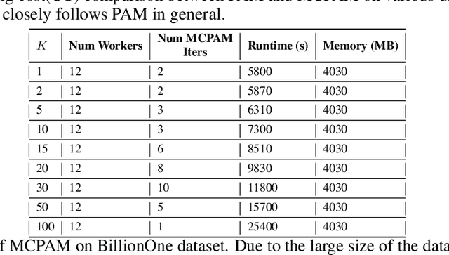 Figure 2 for Scalable K-Medoids via True Error Bound and Familywise Bandits
