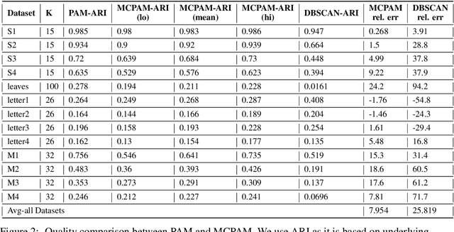 Figure 3 for Scalable K-Medoids via True Error Bound and Familywise Bandits