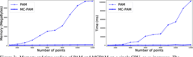 Figure 4 for Scalable K-Medoids via True Error Bound and Familywise Bandits