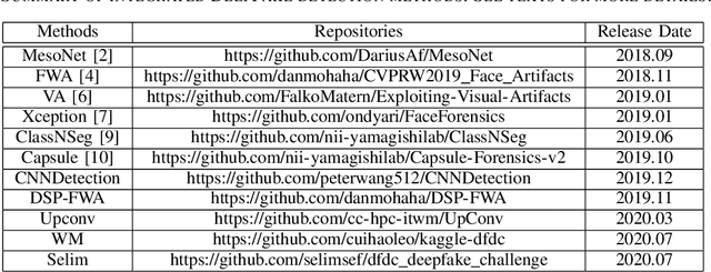 Figure 3 for DeepFake-o-meter: An Open Platform for DeepFake Detection