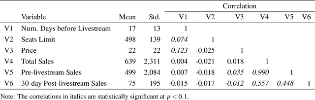 Figure 3 for The Role of "Live" in Livestreaming Markets: Evidence Using Orthogonal Random Forest