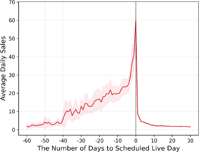 Figure 4 for The Role of "Live" in Livestreaming Markets: Evidence Using Orthogonal Random Forest