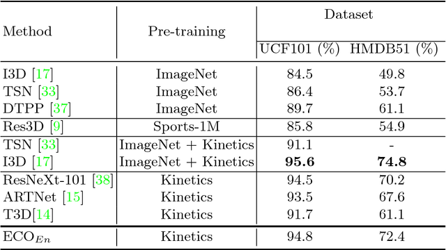 Figure 2 for ECO: Efficient Convolutional Network for Online Video Understanding