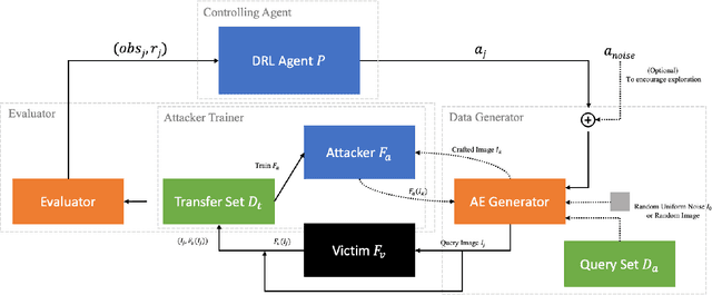 Figure 1 for Thief, Beware of What Get You There: Towards Understanding Model Extraction Attack