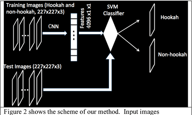 Figure 2 for Automated identification of hookahs (waterpipes) on Instagram: an application in feature extraction using Convolutional Neural Network and Support Vector Machine classification