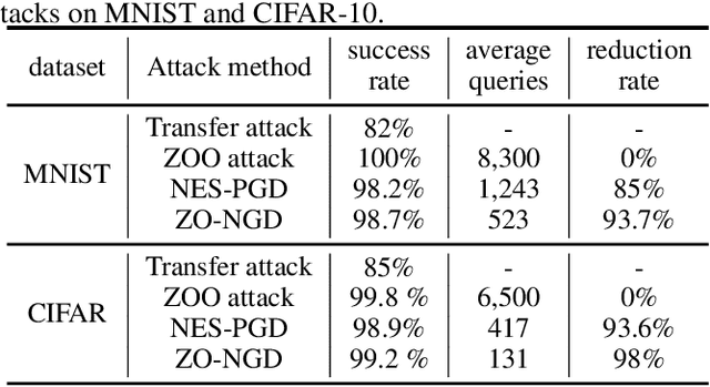 Figure 1 for Towards Query-Efficient Black-Box Adversary with Zeroth-Order Natural Gradient Descent