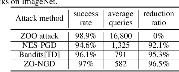 Figure 3 for Towards Query-Efficient Black-Box Adversary with Zeroth-Order Natural Gradient Descent