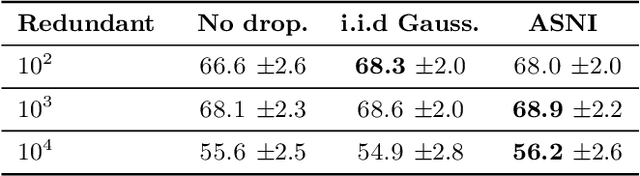 Figure 1 for ASNI: Adaptive Structured Noise Injection for shallow and deep neural networks