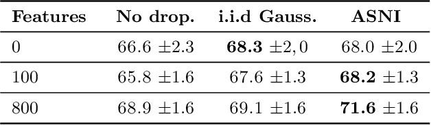 Figure 3 for ASNI: Adaptive Structured Noise Injection for shallow and deep neural networks