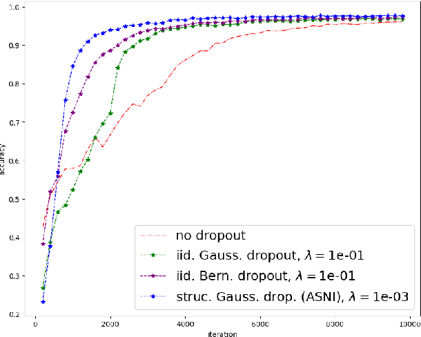 Figure 2 for ASNI: Adaptive Structured Noise Injection for shallow and deep neural networks