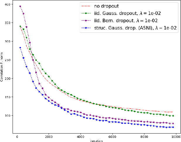 Figure 4 for ASNI: Adaptive Structured Noise Injection for shallow and deep neural networks