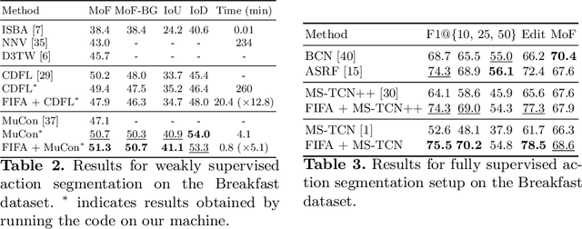 Figure 4 for FIFA: Fast Inference Approximation for Action Segmentation