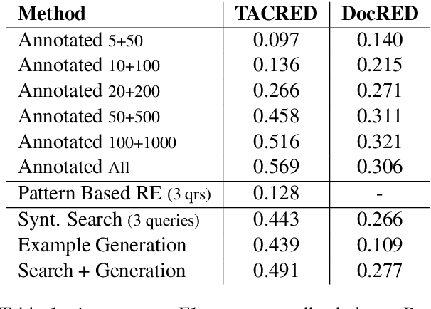 Figure 2 for Bootstrapping Relation Extractors using Syntactic Search by Examples