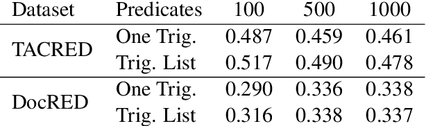 Figure 3 for Bootstrapping Relation Extractors using Syntactic Search by Examples