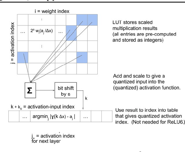 Figure 1 for Table-Based Neural Units: Fully Quantizing Networks for Multiply-Free Inference