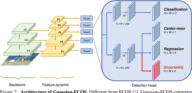 Figure 3 for Localization Uncertainty Estimation for Anchor-Free Object Detection