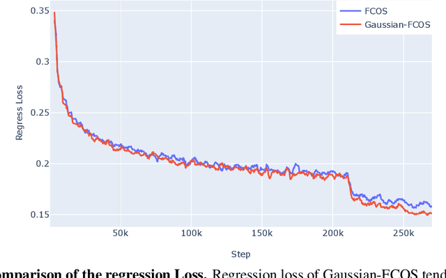 Figure 4 for Localization Uncertainty Estimation for Anchor-Free Object Detection