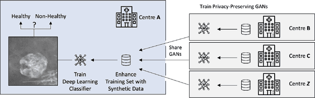 Figure 1 for Sharing Generative Models Instead of Private Data: A Simulation Study on Mammography Patch Classification