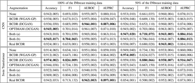 Figure 2 for Sharing Generative Models Instead of Private Data: A Simulation Study on Mammography Patch Classification