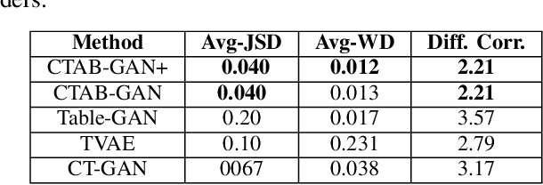 Figure 4 for FCT-GAN: Enhancing Table Synthesis via Fourier Transform