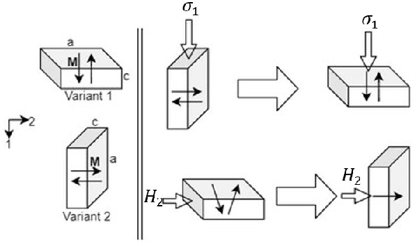 Figure 1 for Predictions of Electromotive Force of Magnetic Shape Memory Alloy (MSMA) Using Constitutive Model and Generalized Regression Neural Network