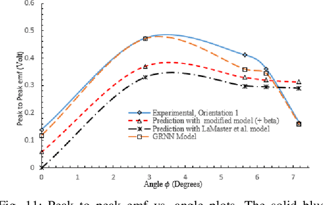 Figure 3 for Predictions of Electromotive Force of Magnetic Shape Memory Alloy (MSMA) Using Constitutive Model and Generalized Regression Neural Network
