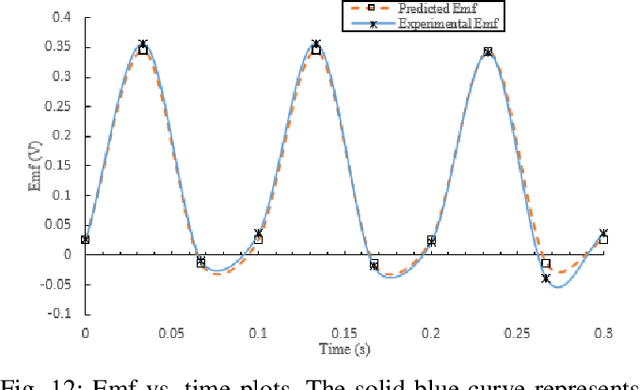 Figure 4 for Predictions of Electromotive Force of Magnetic Shape Memory Alloy (MSMA) Using Constitutive Model and Generalized Regression Neural Network