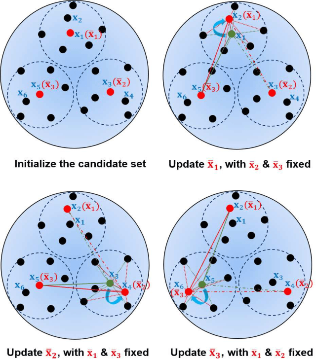 Figure 3 for Pool-Based Unsupervised Active Learning for Regression Using Iterative Representativeness-Diversity Maximization (iRDM)