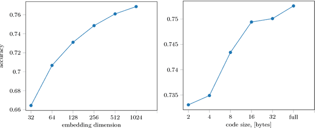 Figure 3 for Impostor Networks for Fast Fine-Grained Recognition