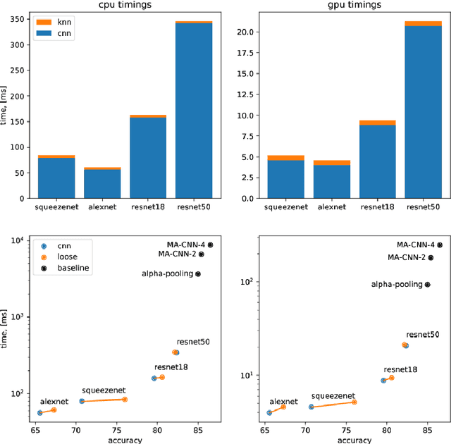 Figure 4 for Impostor Networks for Fast Fine-Grained Recognition