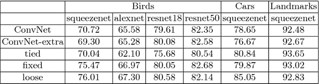 Figure 2 for Impostor Networks for Fast Fine-Grained Recognition