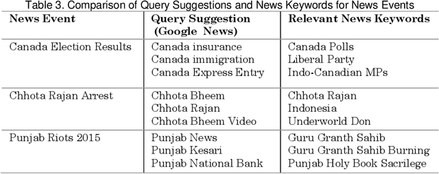 Figure 3 for Event-centric Query Suggestion for Online News